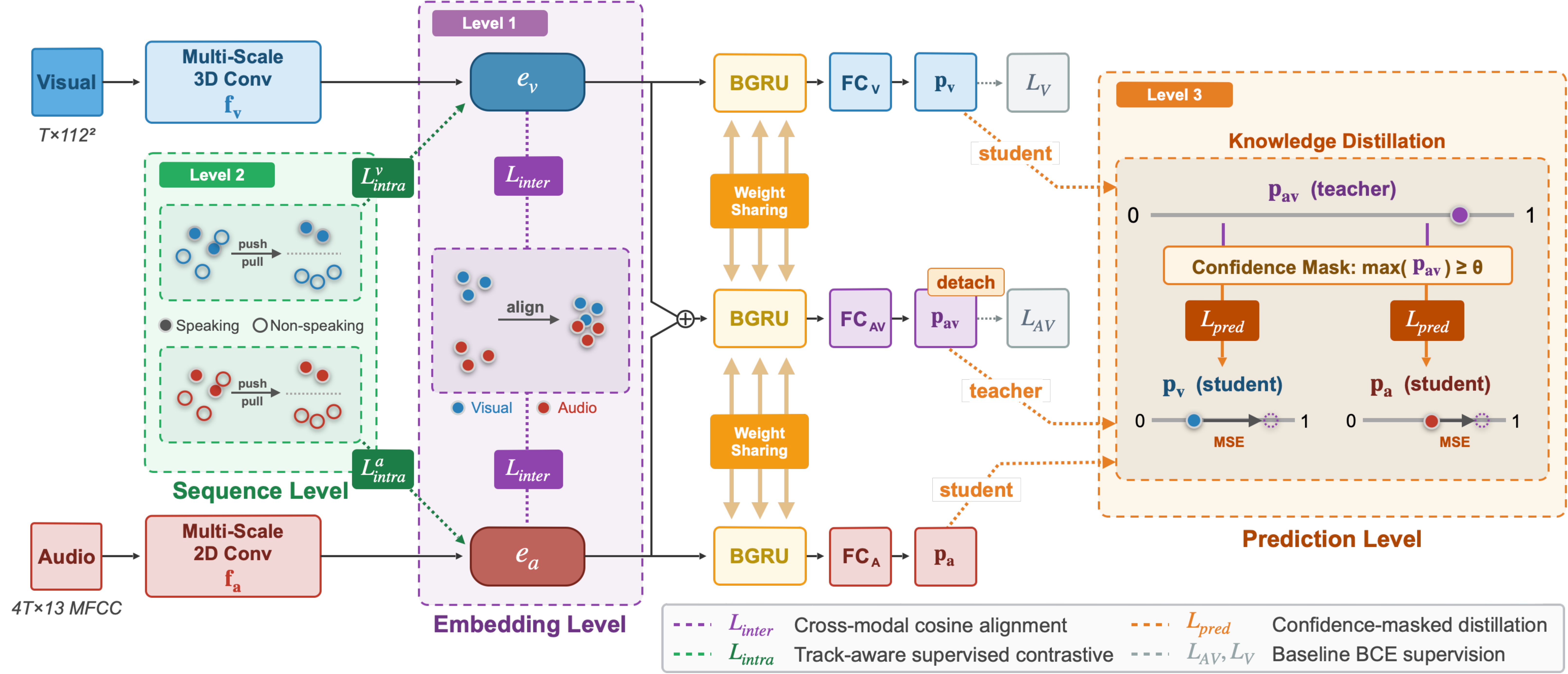 C³ASD framework overview