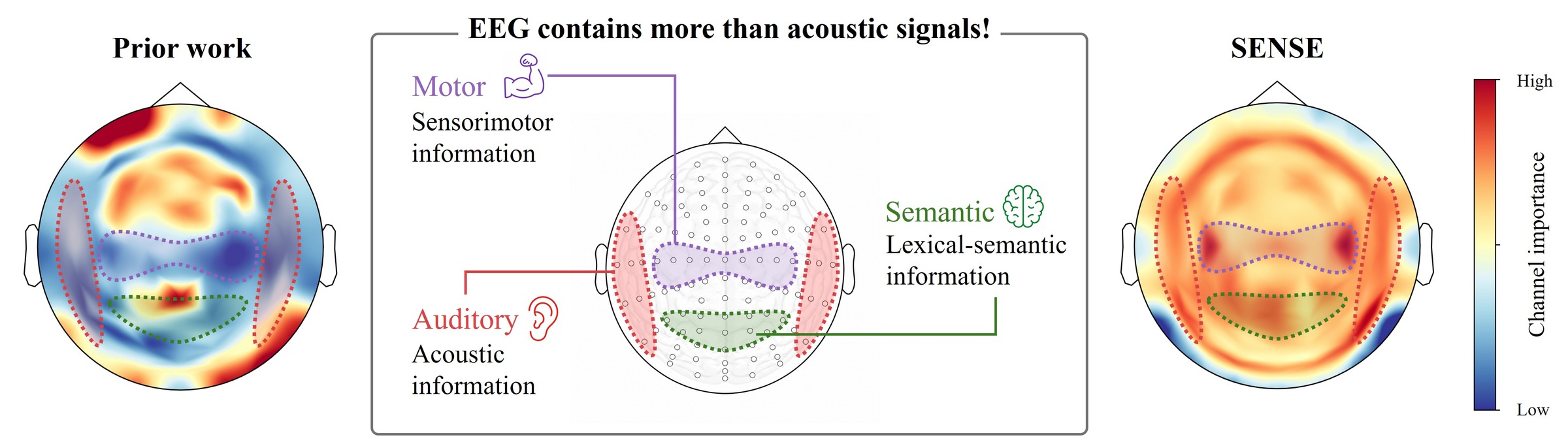 Channel importance across the scalp for prior work and SENSE