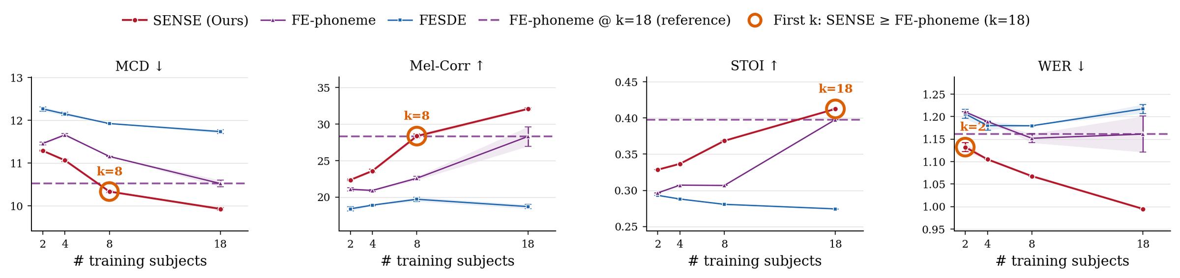 Scaling with the number of training subjects