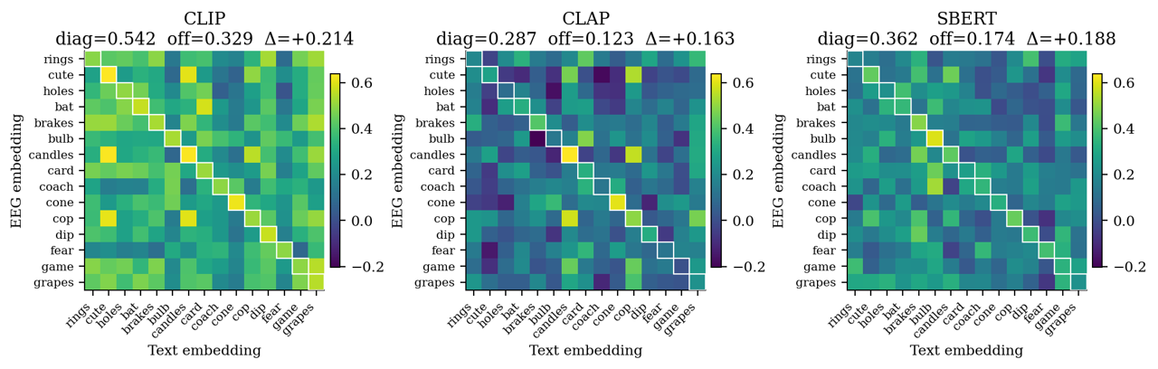 EEG-text similarity matrices across semantic encoders